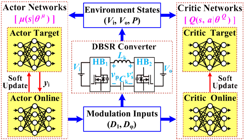 Deep reinforcement learning-aided minimum current control for the DBSRC ...