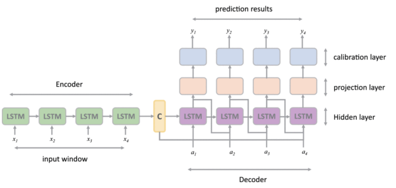 Traffic Flow Prediction Methods Based on Deep Learning