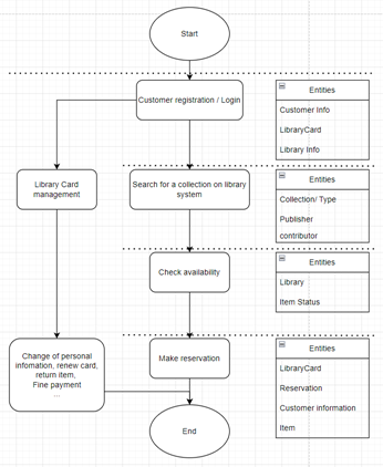 Library management database design and application