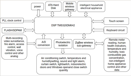 Design and implementation of embedded hardware in furniture control ...