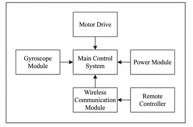 Integrated Research on Design and Implementation of an Embedded ...