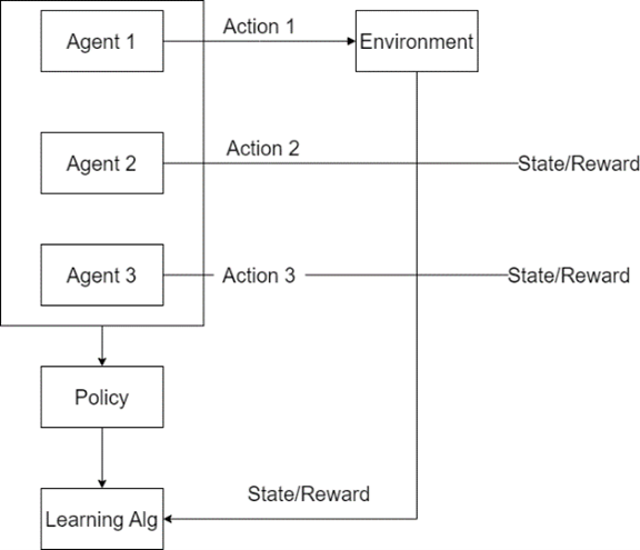Multi-Agent Reinforcement Learning in non-zero-sum games: Algorithms ...