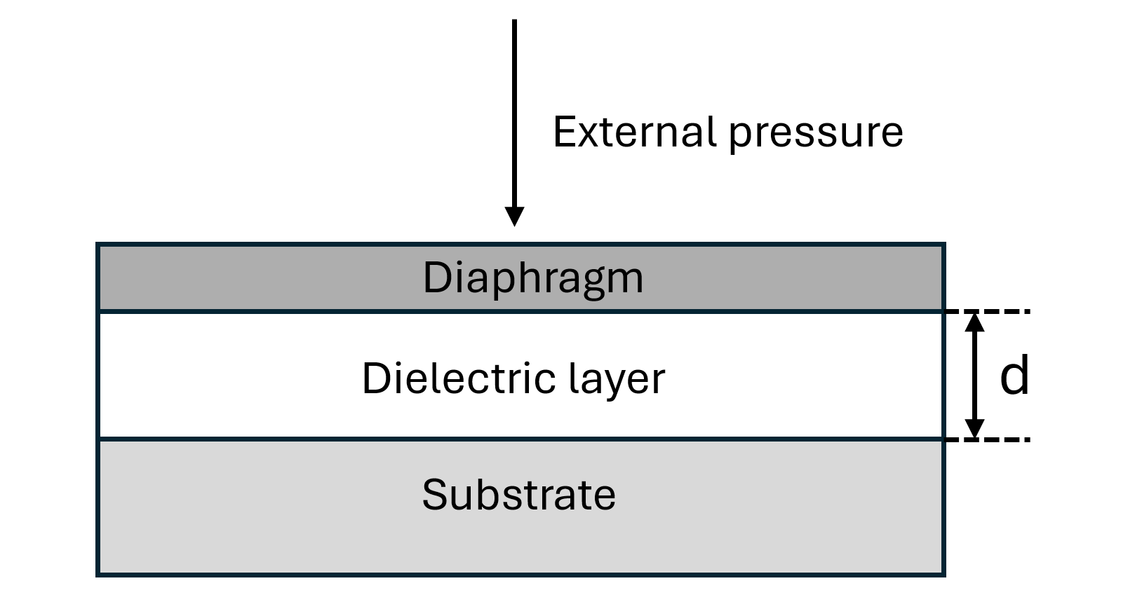 Review of Highly Sensitive MEMS Based Capacitive Pressure Sensors with ...