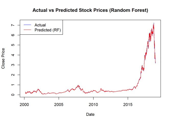 The Approaches to Predict Stock Prices by Random Forest