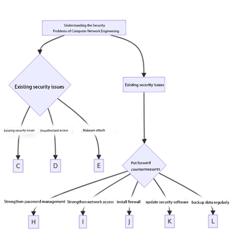 Analysis of problems and countermeasures in computer network ...