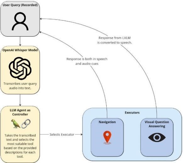 SOVAR: System of Visual Assistance and Recognition