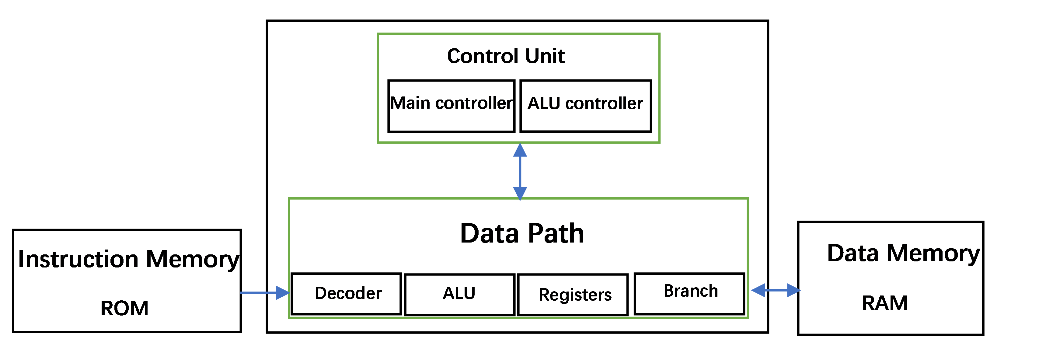 Design a 5-stage pipeline RISC-V CPU and optimise its ALU