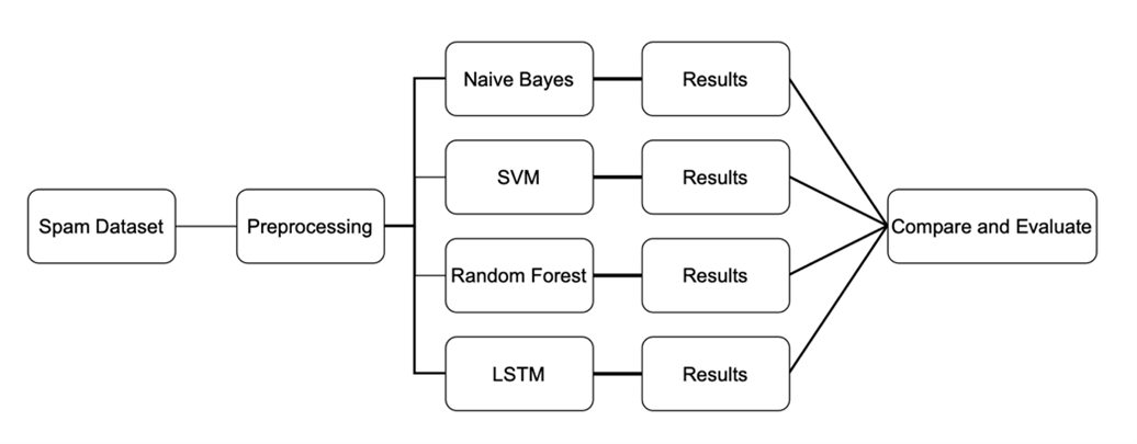 Spam classification based on different artificial intelligence methods
