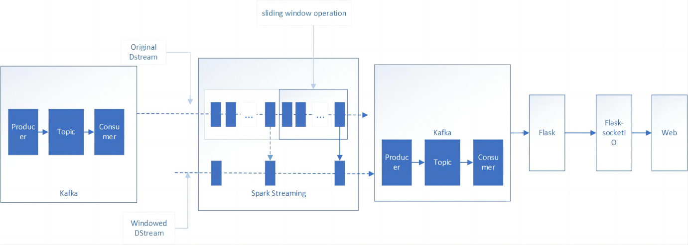Streaming process based on Spark and Kafka and its case application