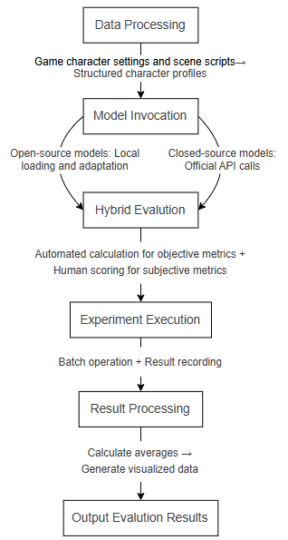 CharacterBench-Game: A Quantitative Evaluation Framework for Large ...