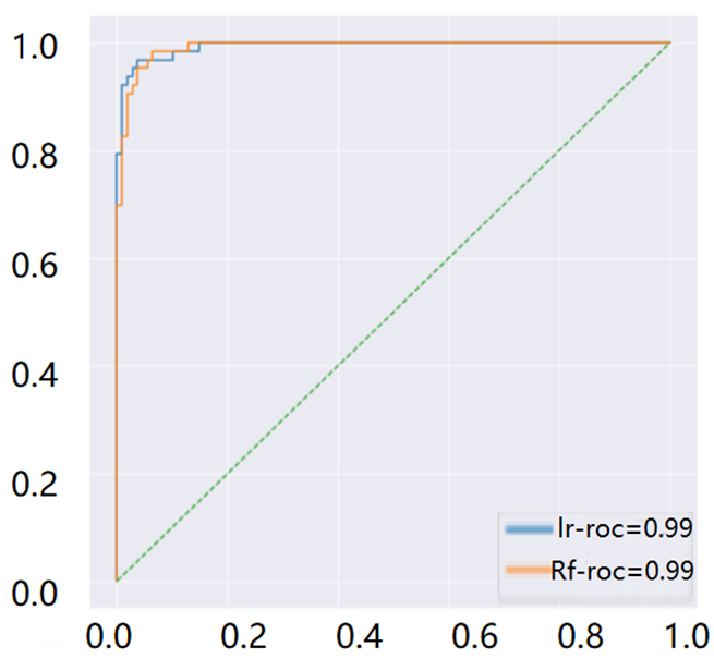 Diagnosis of breast cancer based on logical regression and random ...