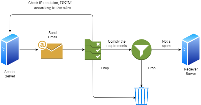 Spam/Ham email classification using BERT