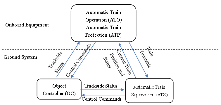 Design and research of train-centric autonomous control CBTC system