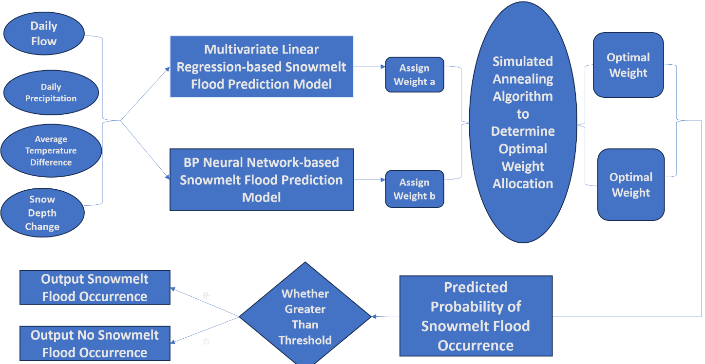 Prediction Model for Snowmelt Floods in the Hutubi River Based on ...