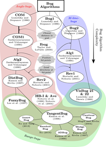 A comprehensive review of bug algorithms in path planning