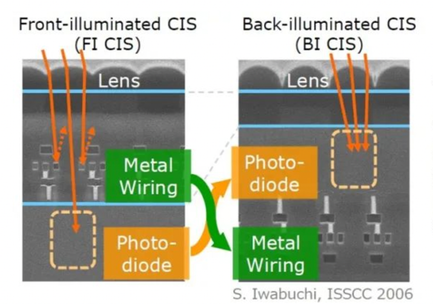 The development and application of CMOS image sensor