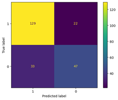 Analysis of diabetes based on Tree Decision, Logistic Regression and ...