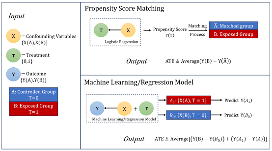 Machine learning and propensity score matching for evaluating the ...