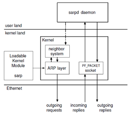 Advanced approaches to prevent ARP attacks