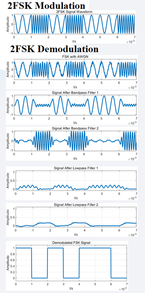 Comparative study of 2FSK and GFSK modulation and demodulation techniques