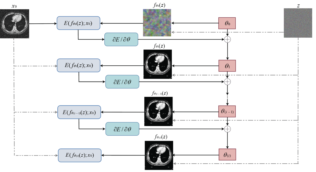 CT Image Reconstruction and Optimisation with Unsupervised Deep Learning