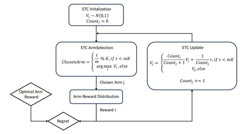 The Investigation of Progress and Application in the Multi-Armed Bandit ...