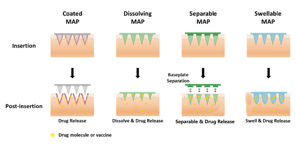 Conventional usages and innovation of microneedles