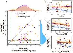 RNA secondary structure prediction using transformer-based deep ...