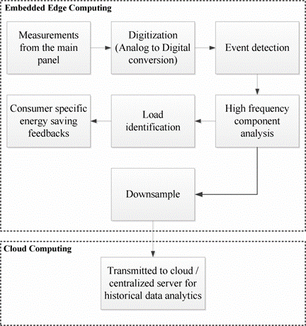 Embedded Smart Sensor Network Architecture Based on Edge Computing