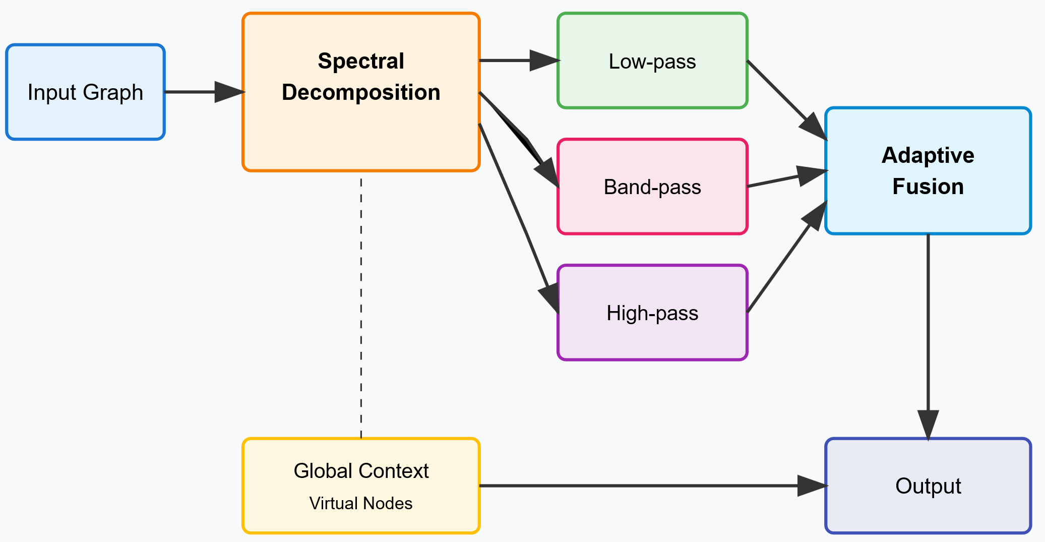 Expressive Power Bounds of Graph Neural Networks Based on Spectral ...