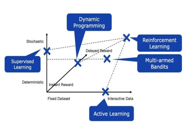 Exploring the efficacy of Multi-Armed Bandit Algorithms in dynamic ...