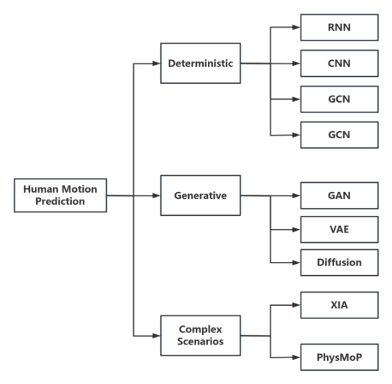 A Survey on Data-Driven Human Motion Prediction: From Deterministic ...
