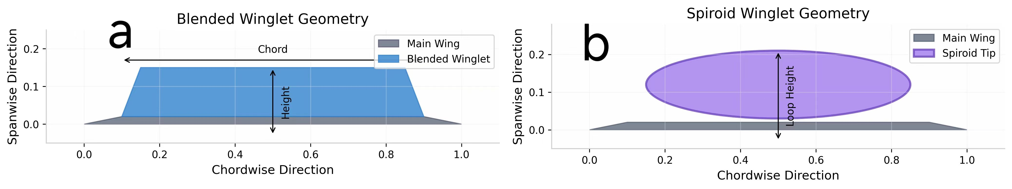 Comparative Analysis of Aerodynamic Characteristics Between Winglets ...