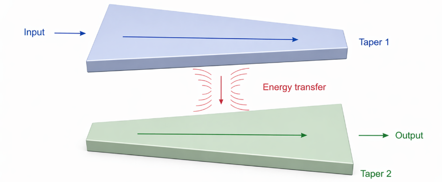 Design of Interlayer Adiabatic Tapered Couplers Based on Linearized ...