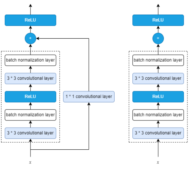 A Comparative Study of ResNet Depth and Training Strategies