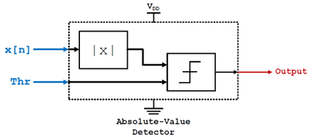 Optimizing delay and energy in 4-bit absolute-value detector circuits ...