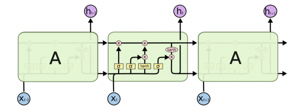 Short-term passenger flow prediction based on deep learning