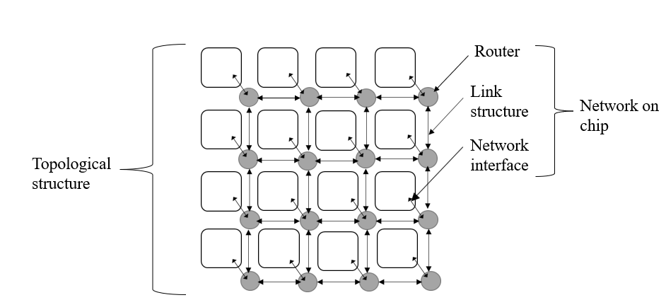 The algorithm based on network routing on chip