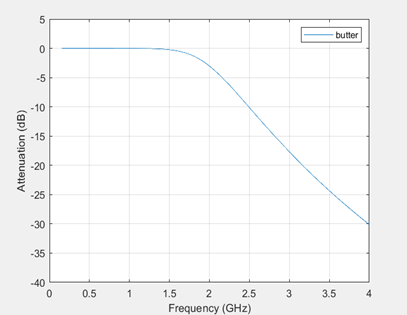 Chebyshev filter and Butterworth filters: Comparison and applications ...