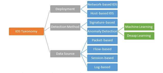 Application of deep learning-based Intrusion Detection System (IDS) in ...