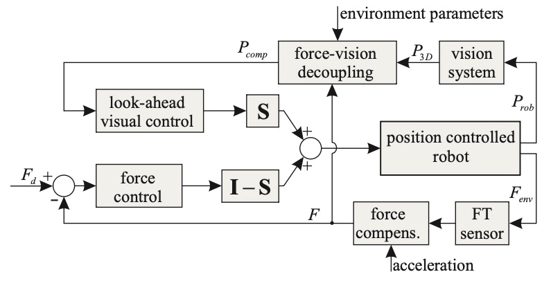 Research on Force Feedback Technology for Industrial Robot