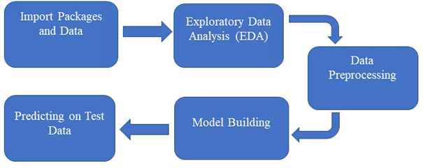Prediction of MBTI Personality Leveraging Machine Learning Algorithms