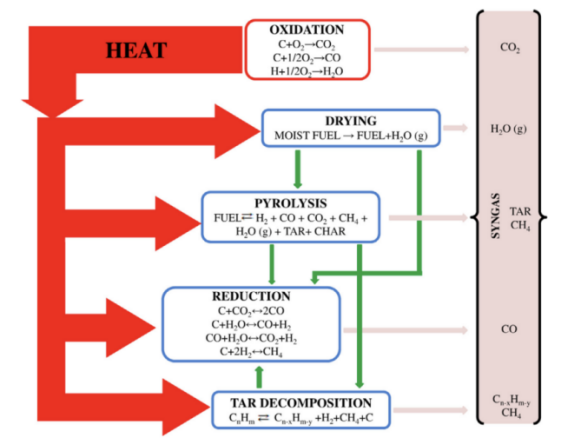 A Review: Six Common Syngas Generation Pathways and Comparison in Terms ...