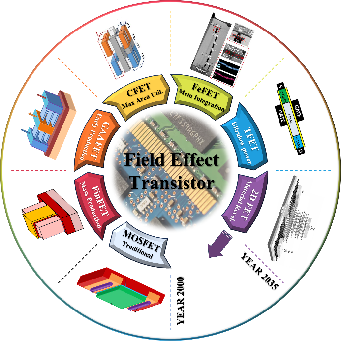 Field-Effect Transistors for Logic Integrated Circuits in the post ...