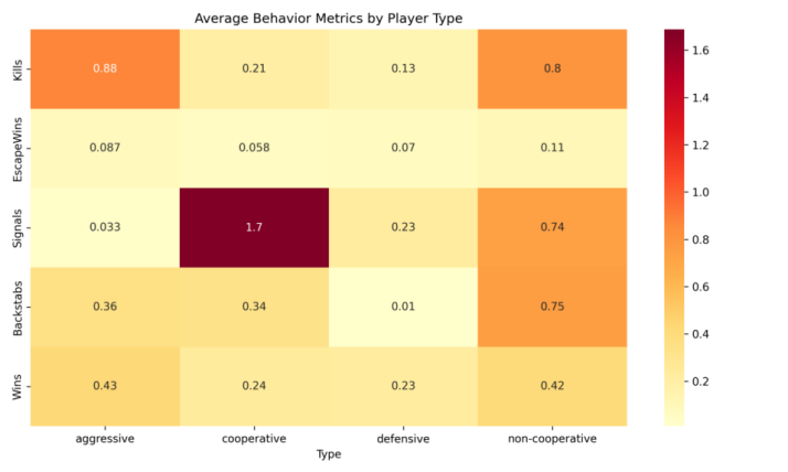 Exploring Behavioral Clustering for Player Matchmaking in Multiplayer Games