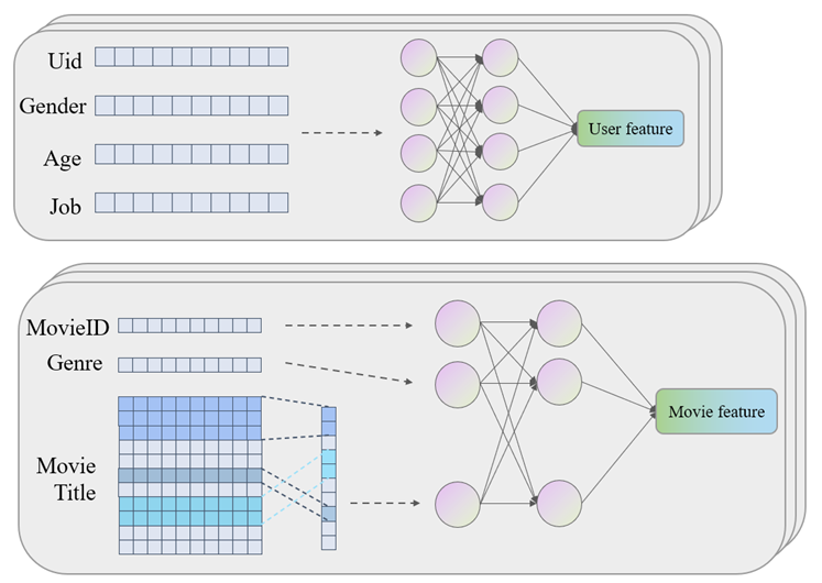 CMF-SMR: Convolutional matrix factorization for sequential movie ...