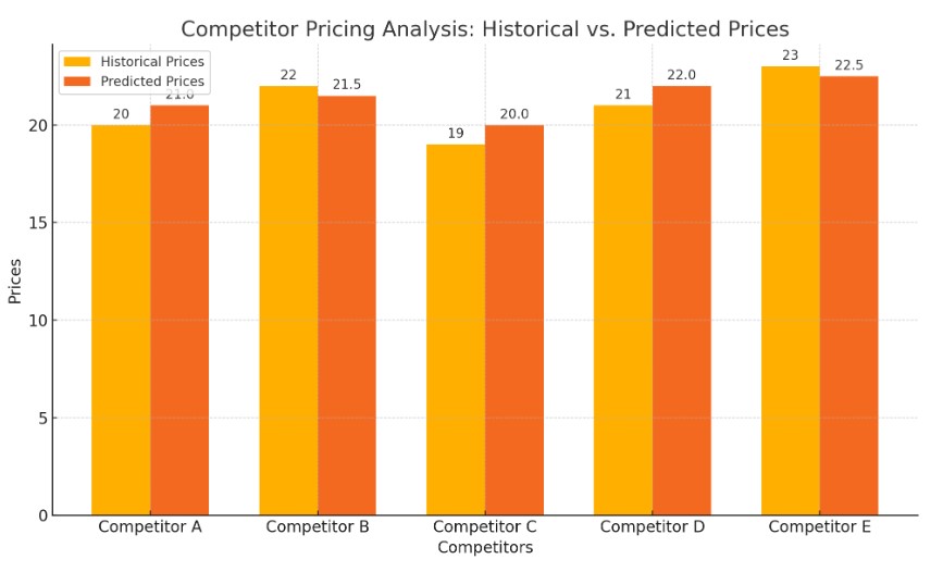 Dynamic pricing and demand forecasting: Integrating time-series ...