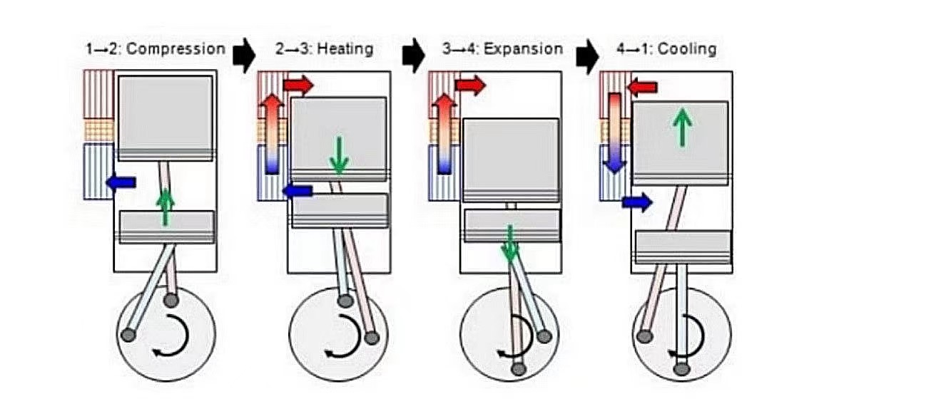 Stirling engines for solar thermal energy and residential purposes