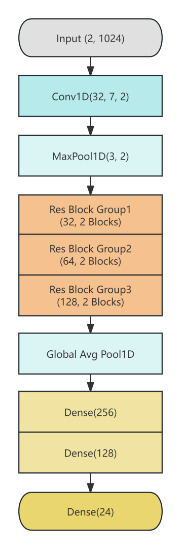 Comparative Analysis of 1D-ResNet and CNN–BiLSTM for Automatic ...