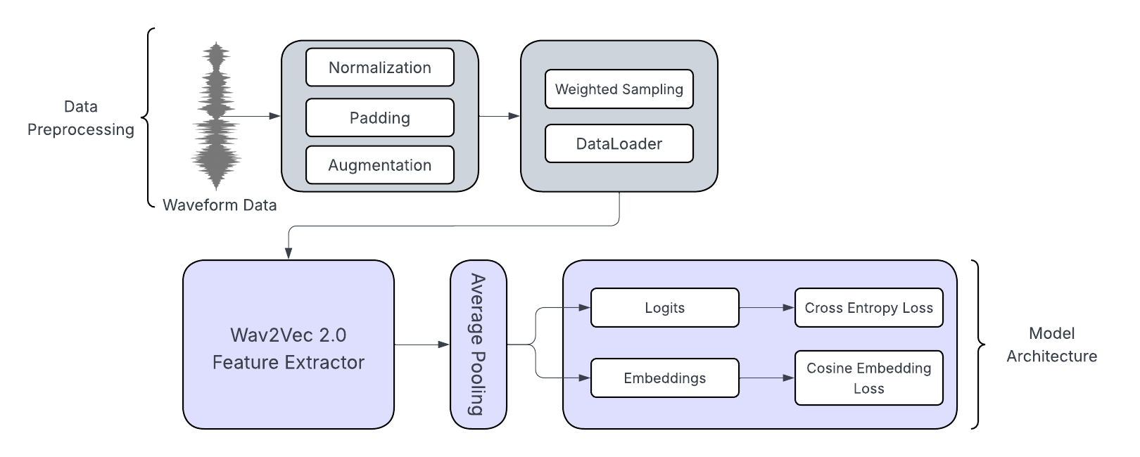 Robust Voice-based Laryngeal Cancer diagnosis via Machine Learning
